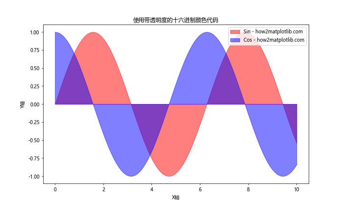 Matplotlib中使用十六进制颜色代码绘制图形的全面指南