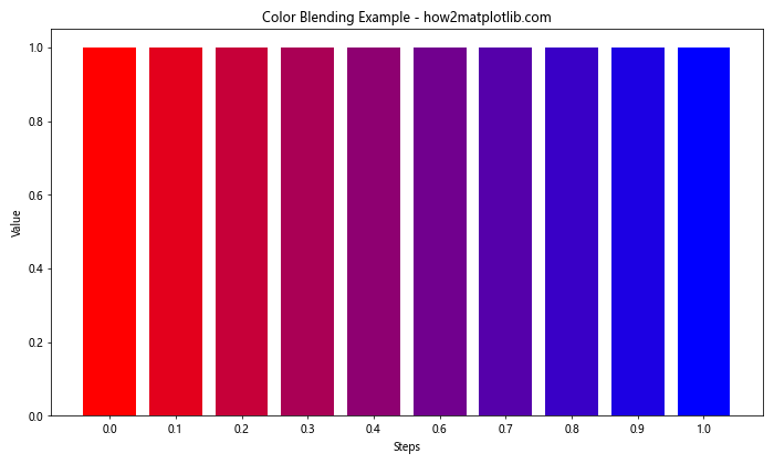 Matplotlib 中如何指定和使用不同的色彩空间