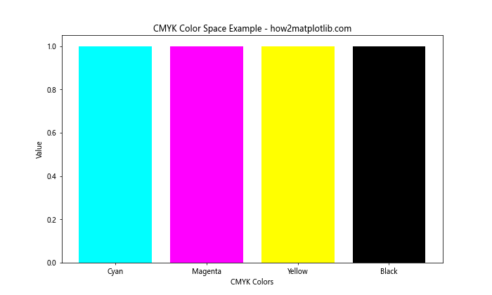 Matplotlib 中如何指定和使用不同的色彩空间