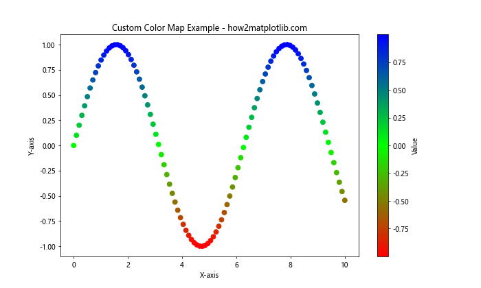 Matplotlib 中如何指定和使用不同的色彩空间