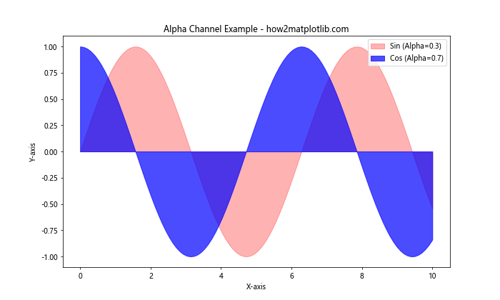 Matplotlib 中如何指定和使用不同的色彩空间