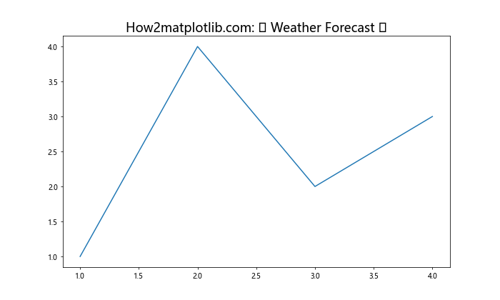 Matplotlib 标题多色设置：如何创建富有视觉冲击力的图表标题