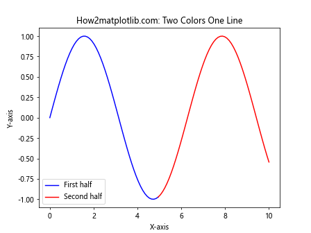Matplotlib 双色单线图：如何在一条线上绘制两种颜色