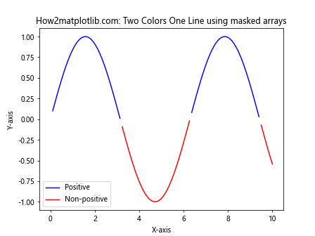 Matplotlib 双色单线图：如何在一条线上绘制两种颜色