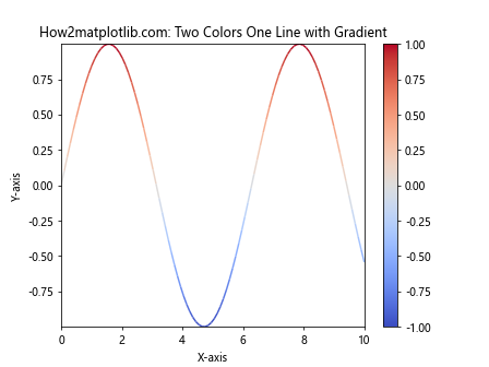 Matplotlib 双色单线图：如何在一条线上绘制两种颜色