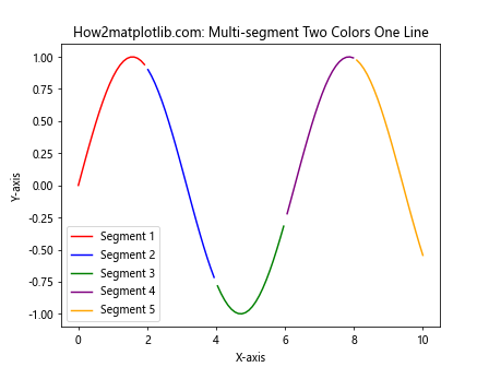 Matplotlib 双色单线图：如何在一条线上绘制两种颜色