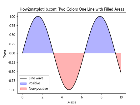 Matplotlib 双色单线图：如何在一条线上绘制两种颜色