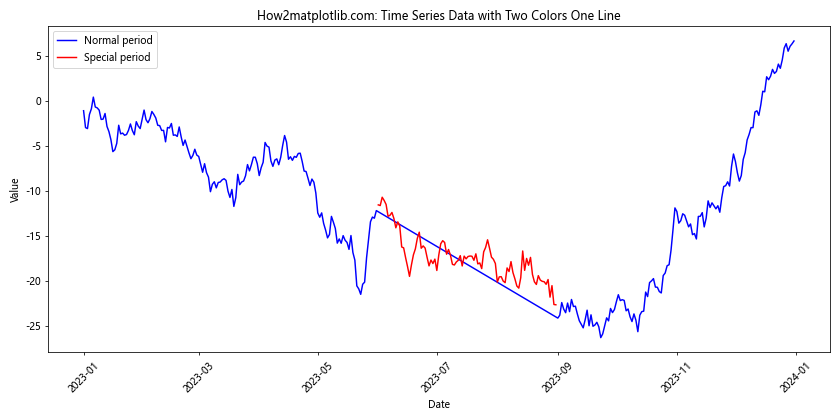 Matplotlib 双色单线图：如何在一条线上绘制两种颜色