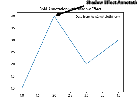 Matplotlib中使用annotate创建加粗注释的全面指南
