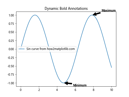 Matplotlib中使用annotate创建加粗注释的全面指南