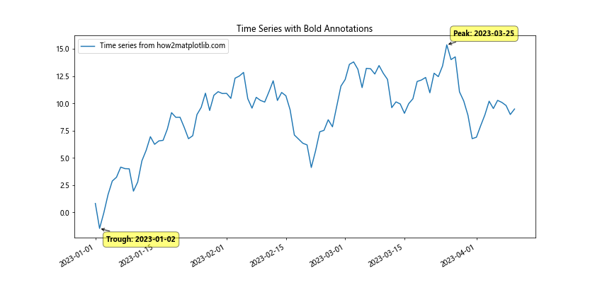 Matplotlib中使用annotate创建加粗注释的全面指南