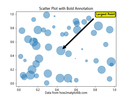 Matplotlib中使用annotate创建加粗注释的全面指南