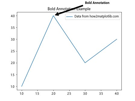 Matplotlib中使用annotate创建加粗注释的全面指南