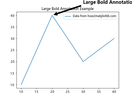 Matplotlib中使用annotate创建加粗注释的全面指南