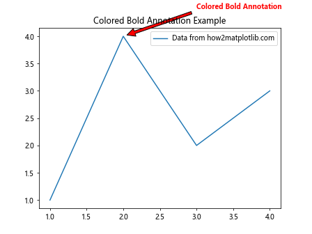 Matplotlib中使用annotate创建加粗注释的全面指南