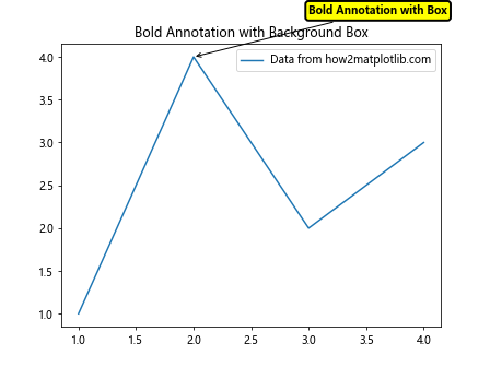 Matplotlib中使用annotate创建加粗注释的全面指南