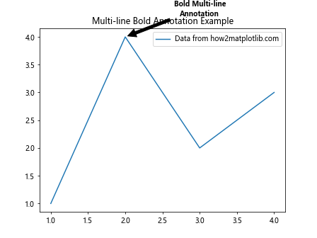 Matplotlib中使用annotate创建加粗注释的全面指南