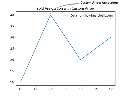 Matplotlib中使用annotate创建加粗注释的全面指南