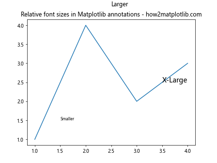 Matplotlib中如何设置注释文本的字体大小