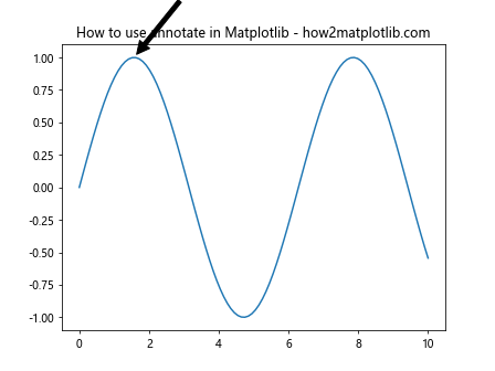 Matplotlib 中的注释旋转：如何使用 annotate 和 rotate 实现灵活的文本标注