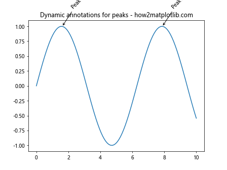 Matplotlib 中的注释旋转：如何使用 annotate 和 rotate 实现灵活的文本标注