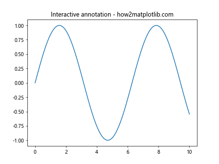 Matplotlib 中的注释旋转：如何使用 annotate 和 rotate 实现灵活的文本标注