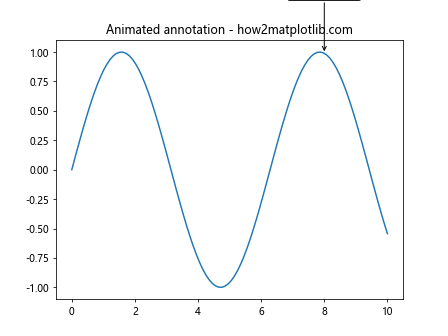 Matplotlib 中的注释旋转：如何使用 annotate 和 rotate 实现灵活的文本标注