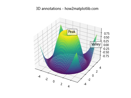 Matplotlib 中的注释旋转：如何使用 annotate 和 rotate 实现灵活的文本标注