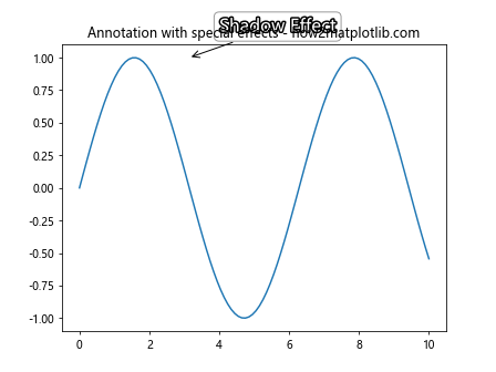 Matplotlib 中的注释旋转：如何使用 annotate 和 rotate 实现灵活的文本标注