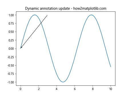 Matplotlib 中的注释旋转：如何使用 annotate 和 rotate 实现灵活的文本标注