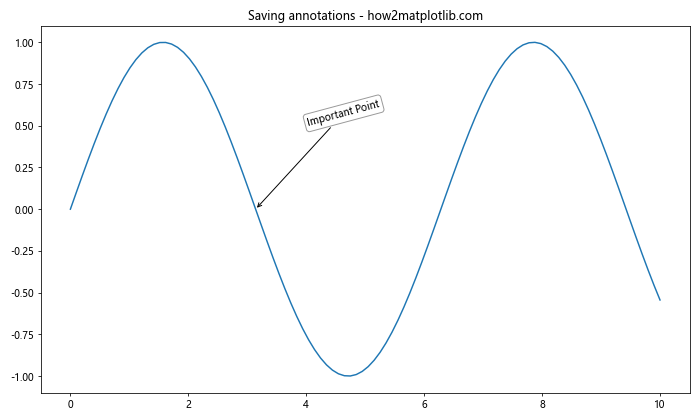 Matplotlib 中的注释旋转：如何使用 annotate 和 rotate 实现灵活的文本标注