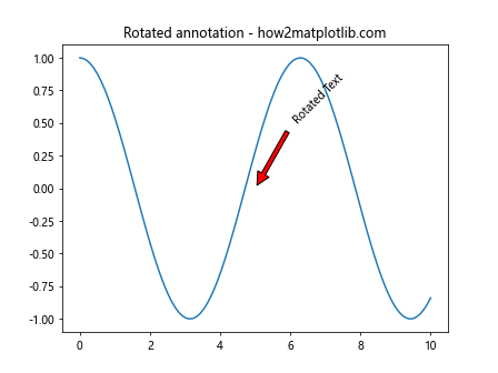 Matplotlib 中的注释旋转：如何使用 annotate 和 rotate 实现灵活的文本标注