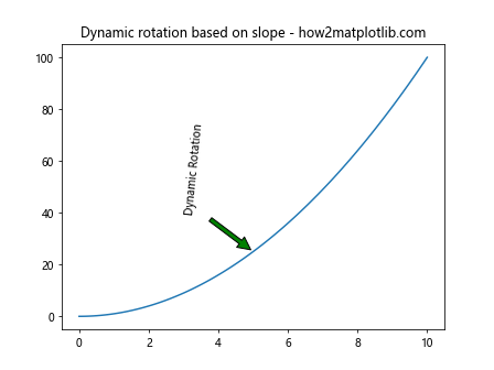 Matplotlib 中的注释旋转：如何使用 annotate 和 rotate 实现灵活的文本标注