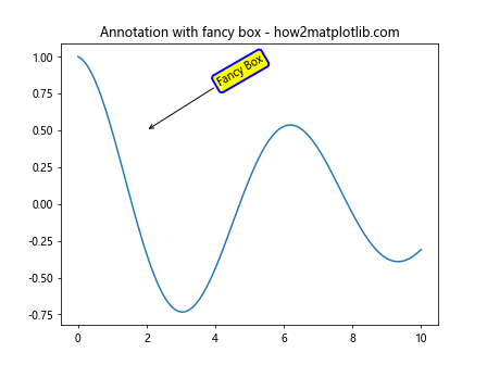 Matplotlib 中的注释旋转：如何使用 annotate 和 rotate 实现灵活的文本标注