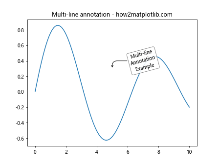 Matplotlib 中的注释旋转：如何使用 annotate 和 rotate 实现灵活的文本标注