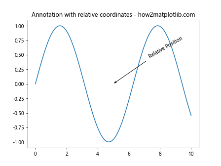 Matplotlib 中的注释旋转：如何使用 annotate 和 rotate 实现灵活的文本标注