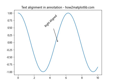 Matplotlib 中的注释旋转：如何使用 annotate 和 rotate 实现灵活的文本标注