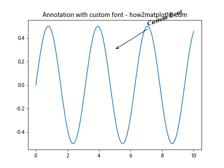 Matplotlib 中的注释旋转：如何使用 annotate 和 rotate 实现灵活的文本标注