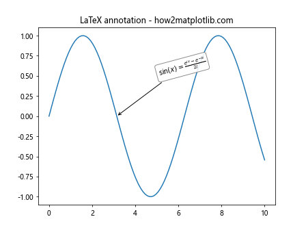 Matplotlib 中的注释旋转：如何使用 annotate 和 rotate 实现灵活的文本标注