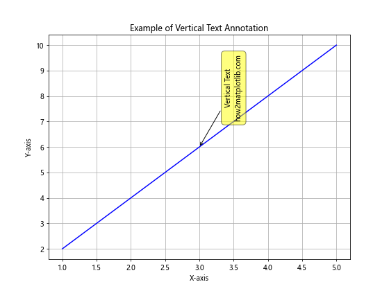 Matplotlib 中如何绘制垂直文本注释：全面指南