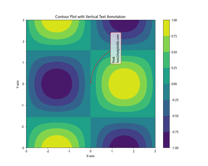 Matplotlib 中如何绘制垂直文本注释：全面指南