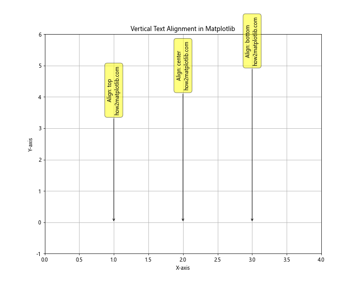 Matplotlib 中如何绘制垂直文本注释：全面指南