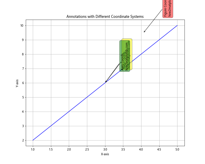 Matplotlib 中如何绘制垂直文本注释：全面指南