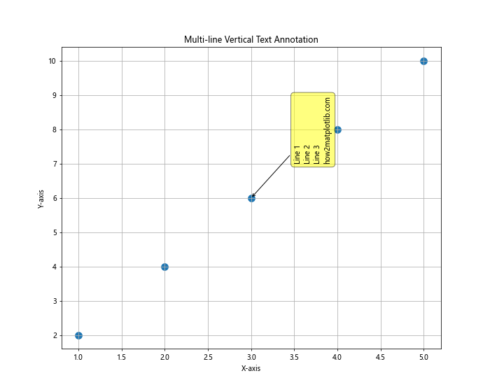 Matplotlib 中如何绘制垂直文本注释：全面指南