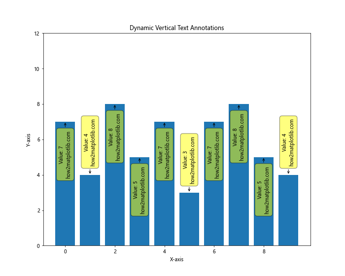 Matplotlib 中如何绘制垂直文本注释：全面指南