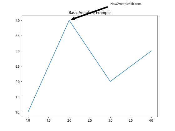 Matplotlib Annotate：轻松为图表添加注释和标记