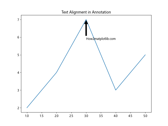 Matplotlib Annotate：轻松为图表添加注释和标记