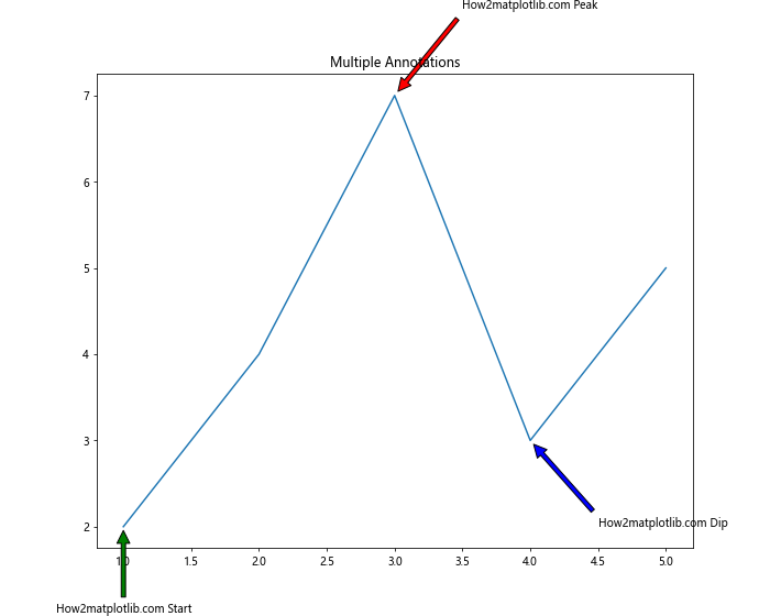 Matplotlib Annotate：轻松为图表添加注释和标记