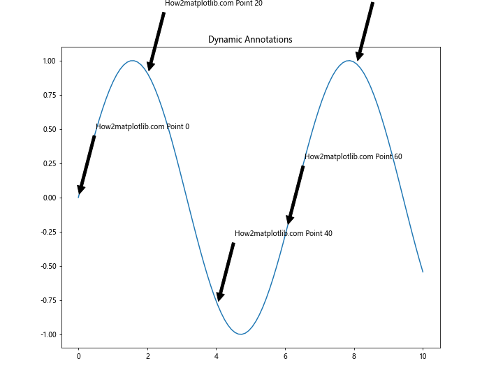 Matplotlib Annotate：轻松为图表添加注释和标记