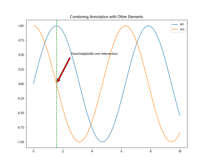 Matplotlib Annotate：轻松为图表添加注释和标记